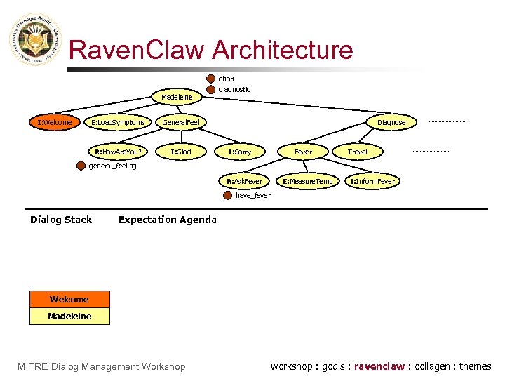 Raven. Claw Architecture chart Madeleine I: Welcome E: Load. Symptoms General. Feel R: How.