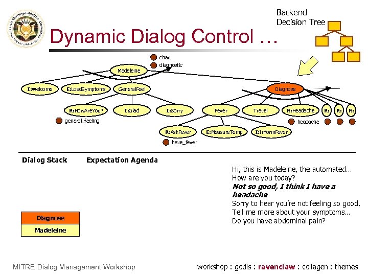 Backend Decision Tree Dynamic Dialog Control … chart Madeleine I: Welcome E: Load. Symptoms