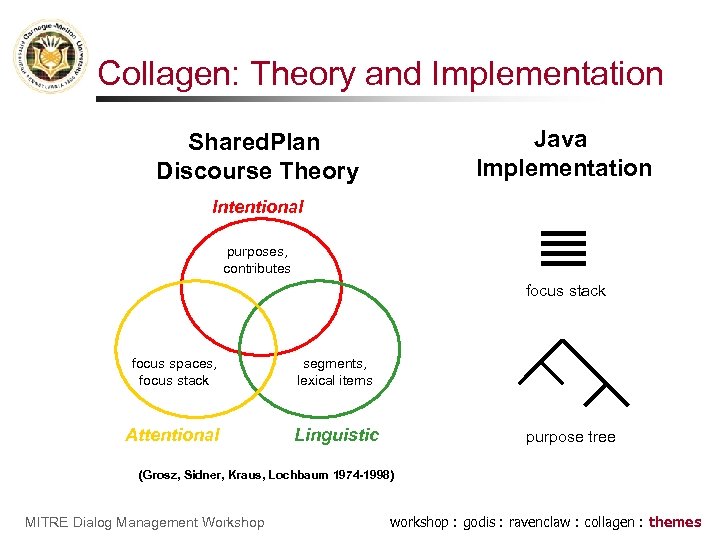Collagen: Theory and Implementation Java Implementation Shared. Plan Discourse Theory Intentional purposes, contributes focus