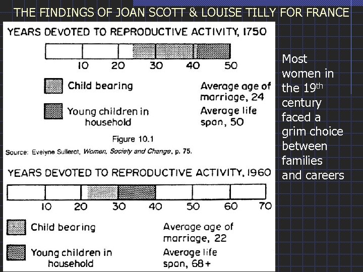 THE FINDINGS OF JOAN SCOTT & LOUISE TILLY FOR FRANCE Most women in the