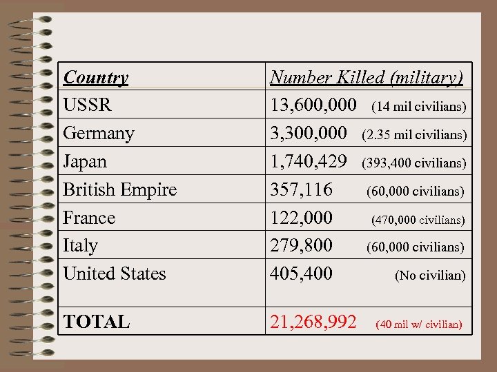 Country USSR Germany Japan British Empire France Italy United States Number Killed (military) 13,