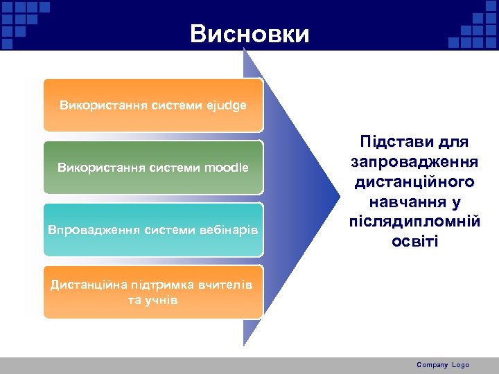 Висновки Використання системи ejudge Використання системи moodle Впровадження системи вебінарів Підстави для запровадження дистанційного