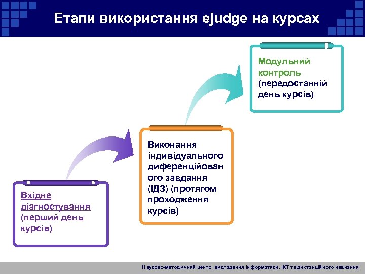 Етапи використання ejudge на курсах Модульний контроль (передостанній день курсів) Вхідне діагностування (перший день