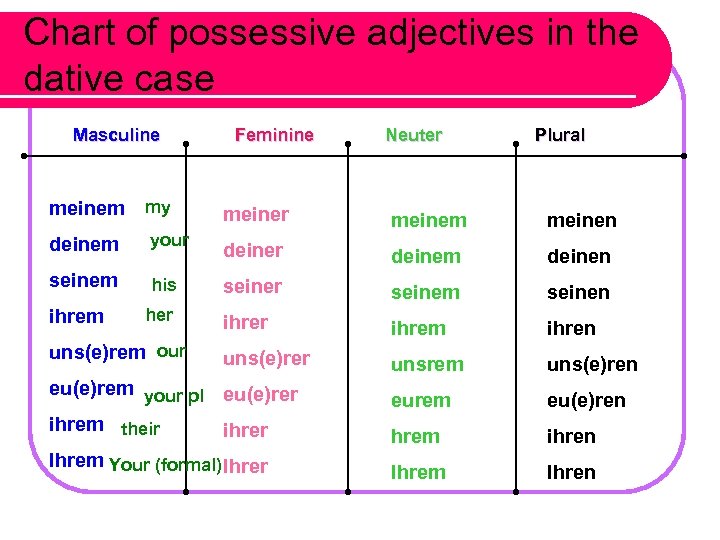 Chart of possessive adjectives in the dative case Masculine meinem my deinem your seinem