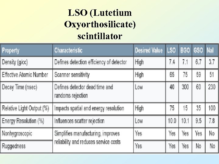 LSO (Lutetium Oxyorthosilicate) scintillator 