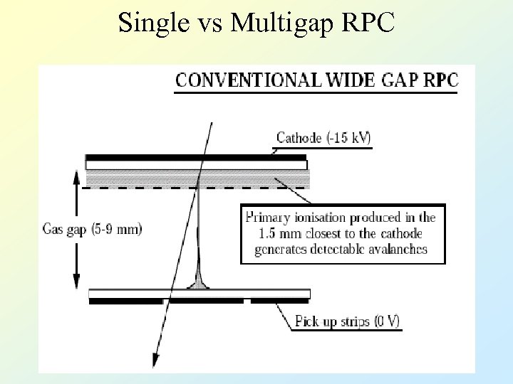 Single vs Multigap RPC 