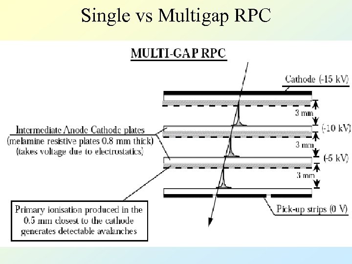 Single vs Multigap RPC 