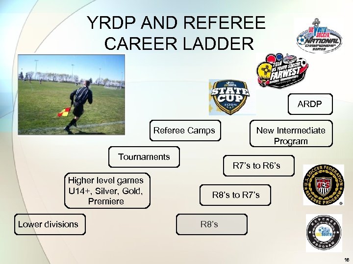 YRDP AND REFEREE CAREER LADDER ARDP Referee Camps Tournaments Higher level games U 14+,