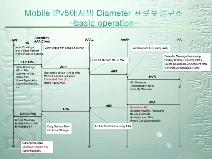 Mobile IPv 6에서의 Diameter 프로토콜구조 -basic operation- 