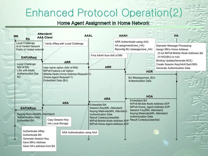Enhanced Protocol Operation(2) Home Agent Assignment in Home Network 