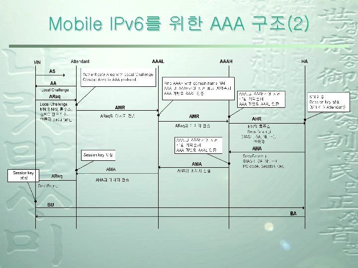 Mobile IPv 6를 위한 AAA 구조(2) 