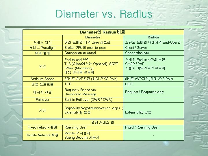 Diameter vs. Radius Diameter와 Radius 비교 Diameter 서비스 대상 서비스 Paradigm 연결 형태 보안