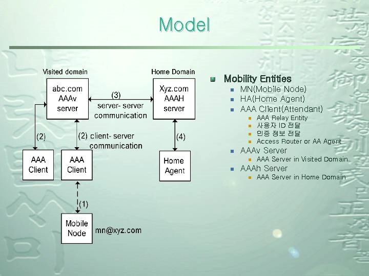 Model Mobility Entities ¾ ¾ ¾ MN(Mobile Node) HA(Home Agent) AAA Client(Attendant) ¾ ¾