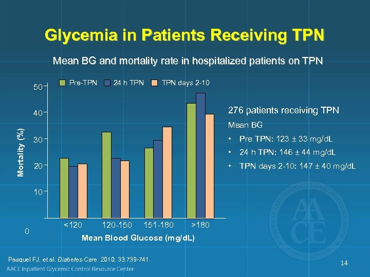 Glycemia in Patients Receiving TPN Mean BG and mortality rate in hospitalized patients on
