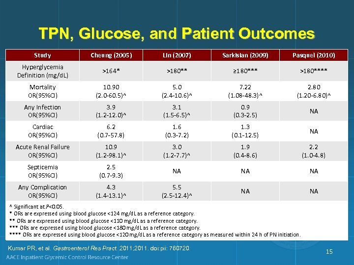 TPN, Glucose, and Patient Outcomes Study Cheung (2005) Lin (2007) Sarkisian (2009) Pasquel (2010)