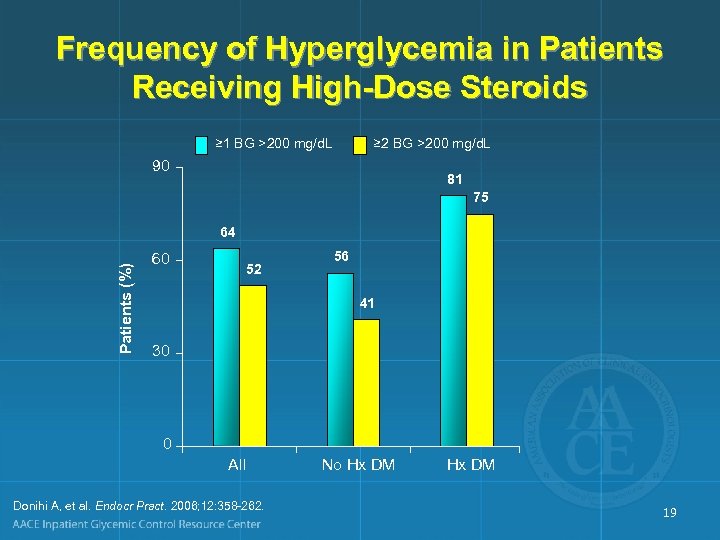 Frequency of Hyperglycemia in Patients Receiving High-Dose Steroids ≥ 1 BG >200 mg/d. L