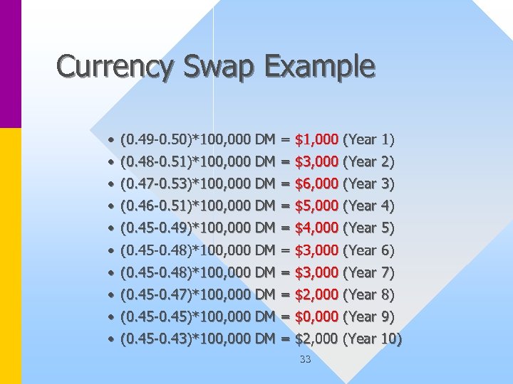 Currency Swap Example • (0. 49 -0. 50)*100, 000 DM = $1, 000 (Year
