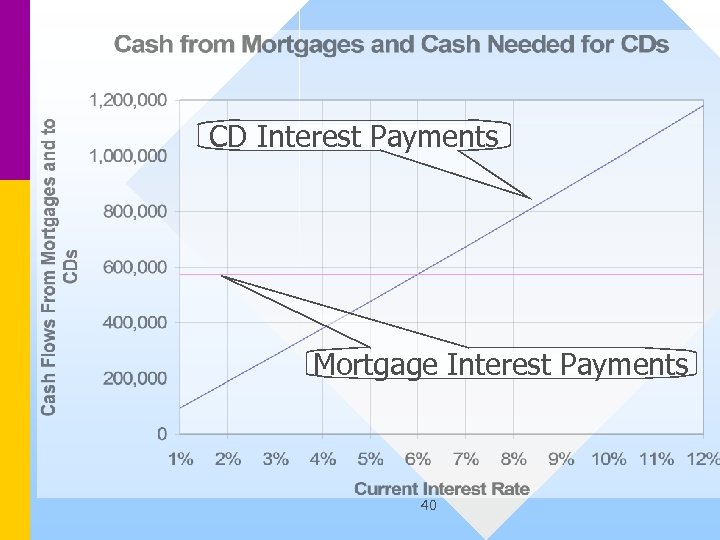 CD Interest Payments Mortgage Interest Payments 40 