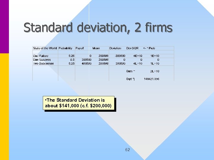 Standard deviation, 2 firms • The Standard Deviation is about $141, 000 (c. f.