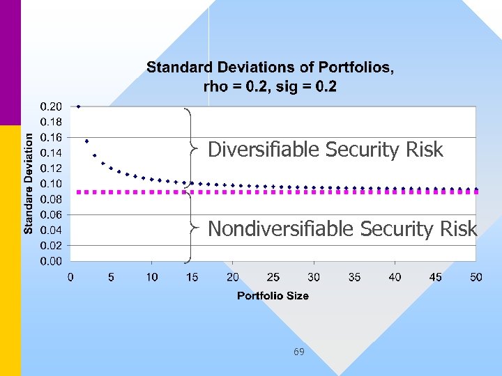 Diversifiable Security Risk Nondiversifiable Security Risk 69 