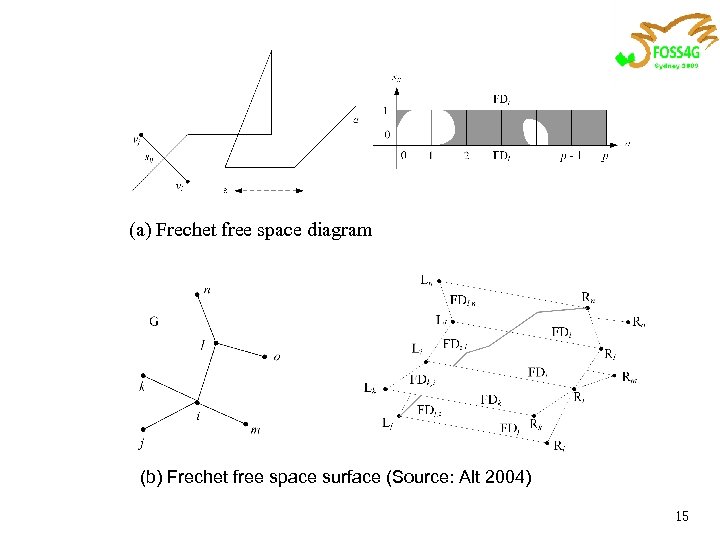 (a) Frechet free space diagram (b) Frechet free space surface (Source: Alt 2004) 15