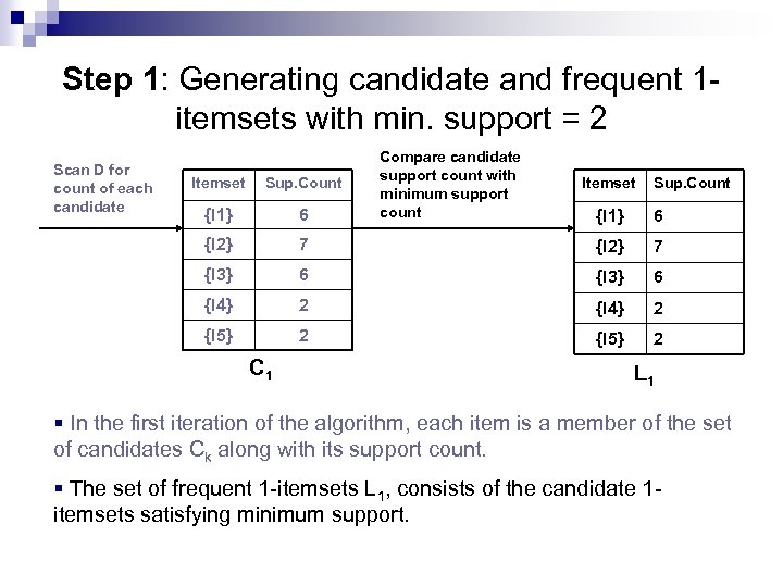 Step 1: Generating candidate and frequent 1 itemsets with min. support = 2 Scan