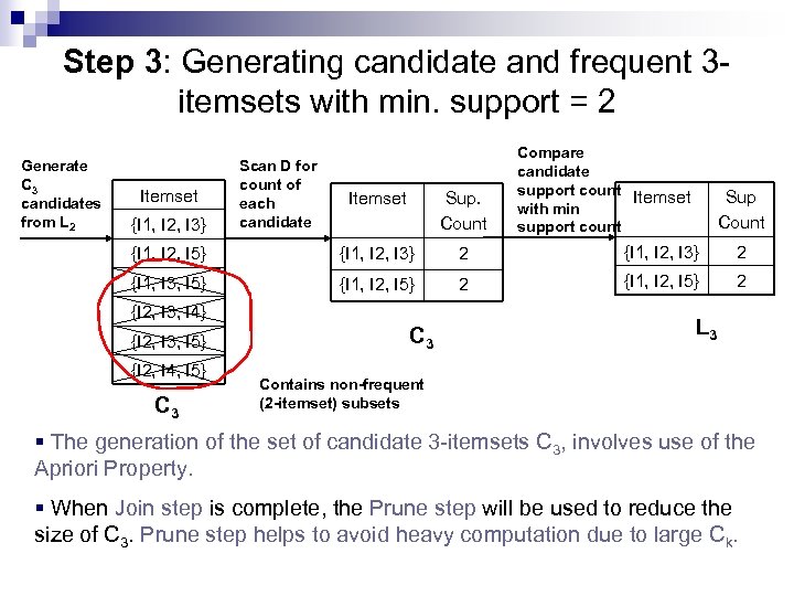 Step 3: Generating candidate and frequent 3 itemsets with min. support = 2 Generate