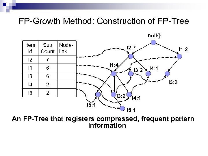 FP-Growth Method: Construction of FP-Tree null{} Item Sup Node. Id Count link I 2