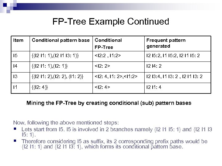 FP-Tree Example Continued Item Conditional pattern base Conditional FP-Tree Frequent pattern generated I 5