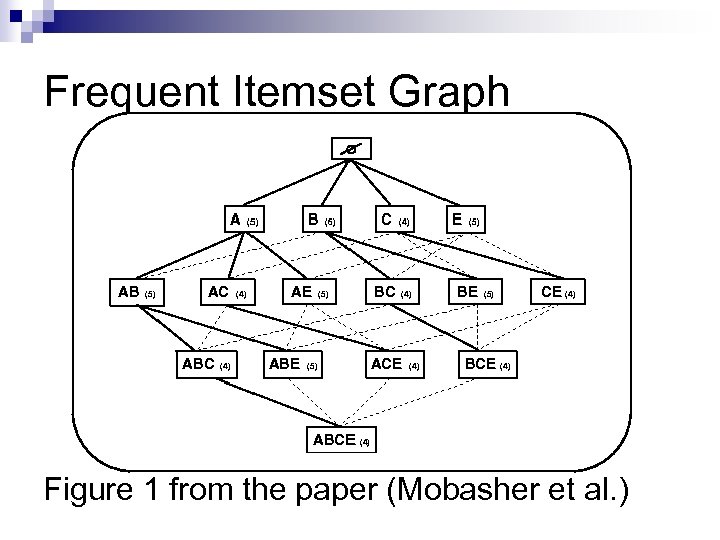 Frequent Itemset Graph Figure 1 from the paper (Mobasher et al. ) 