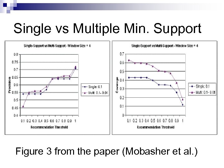 Single vs Multiple Min. Support Figure 3 from the paper (Mobasher et al. )