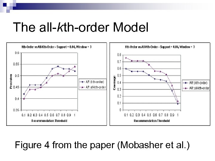 The all-kth-order Model Figure 4 from the paper (Mobasher et al. ) 