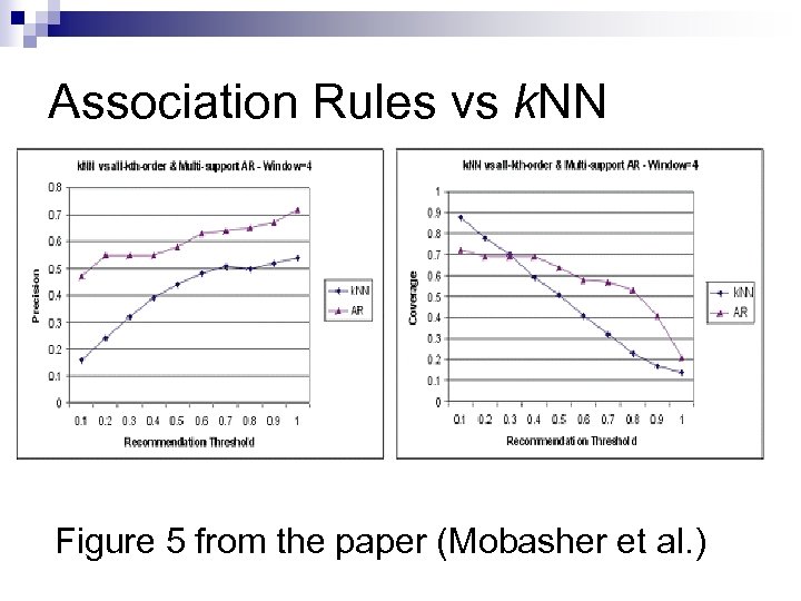 Association Rules vs k. NN Figure 5 from the paper (Mobasher et al. )