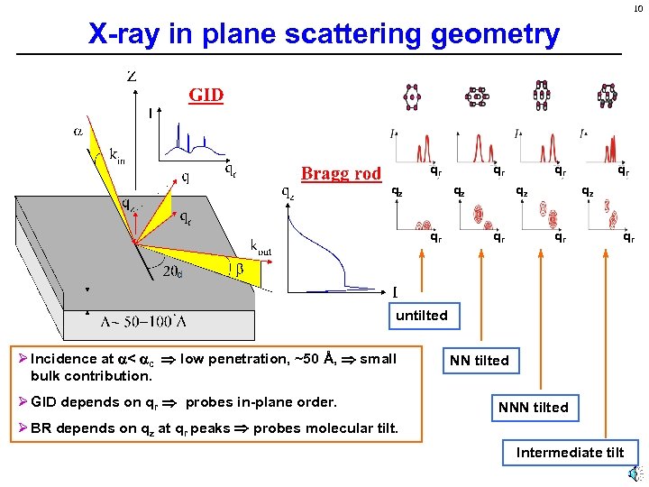 10 X-ray in plane scattering geometry qr qz qr qr untilted Ø Incidence at