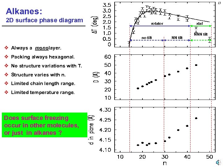 13 Alkanes: 2 D surface phase diagram rotator no tilt v Always a monolayer.