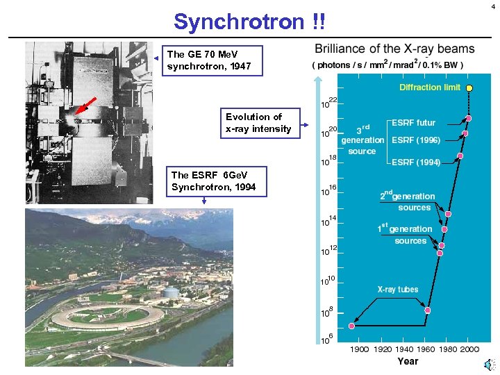 Synchrotron !! The GE 70 Me. V synchrotron, 1947 Evolution of x-ray intensity The
