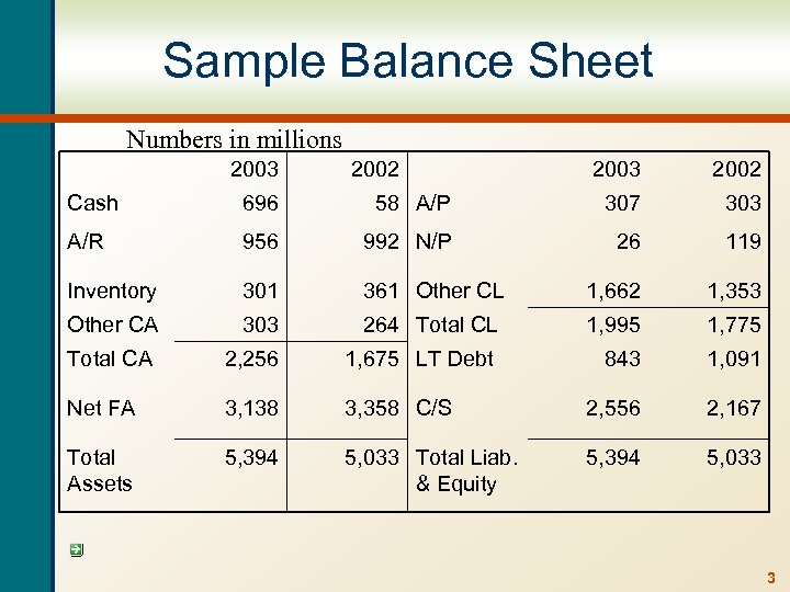 Sample Balance Sheet Numbers in millions 2003 2002 Cash 696 58 A/P 307 303