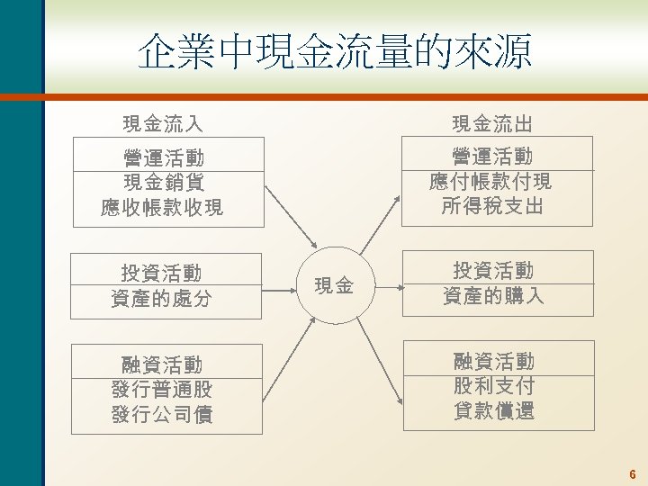 企業中現金流量的來源 現金流入 現金流出 營運活動 現金銷貨 應收帳款收現 營運活動 應付帳款付現 所得稅支出 投資活動 資產的處分 投資活動 資產的購入 融資活動