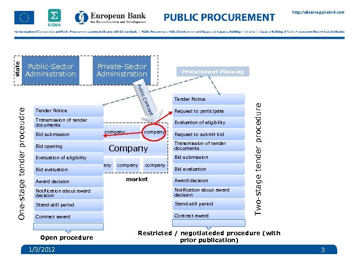 state Public-Sector Administration Private-Sector Administration Procurement Planning Request to participate t Transmission of tender