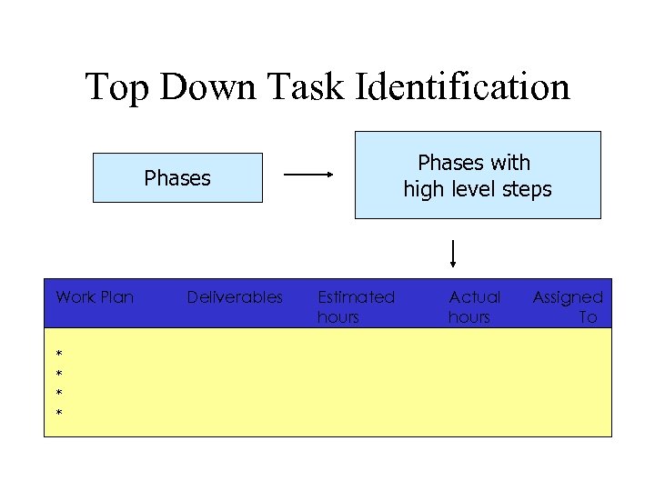 Top Down Task Identification Phases with high level steps Phases Work Plan * *