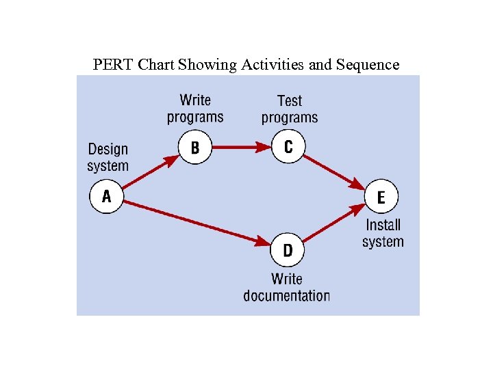 PERT Chart Showing Activities and Sequence 