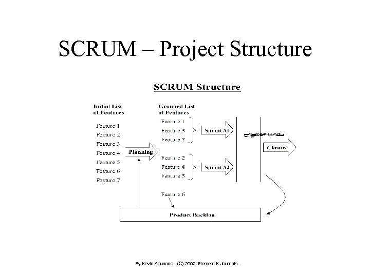 SCRUM – Project Structure By Kevin Aguanno. (C) 2002 Element K Journals. 