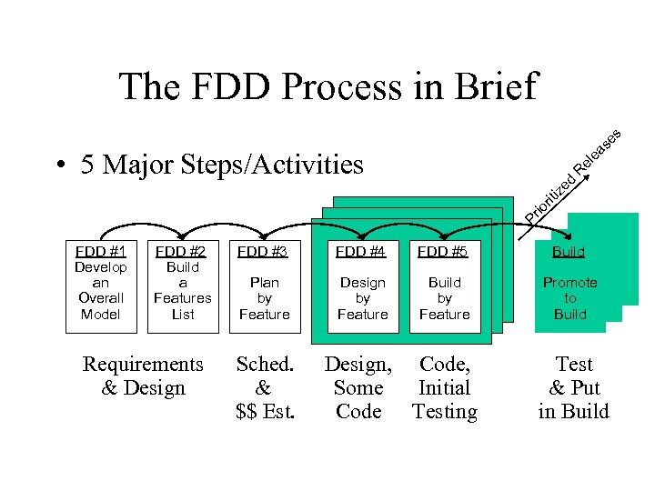 se s The FDD Process in Brief Pr io rit iz ed R el