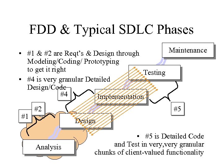 FDD & Typical SDLC Phases Maintenance • #1 & #2 are Reqt’s & Design