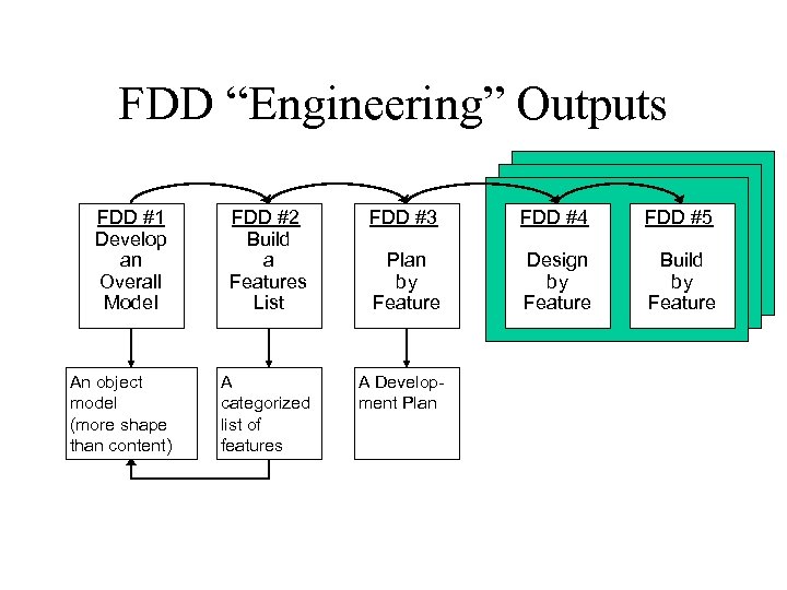 FDD “Engineering” Outputs FDD #1 Develop an Overall Model FDD #2 Build a Features