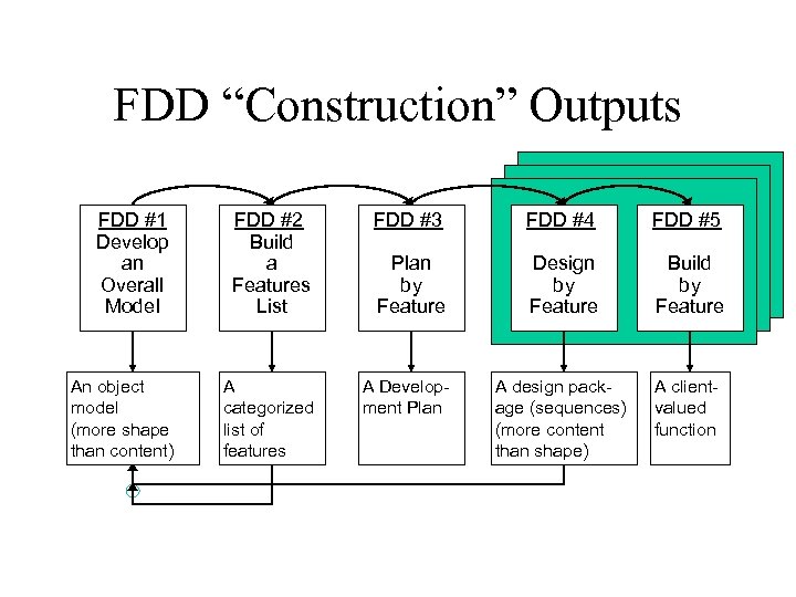 FDD “Construction” Outputs FDD #1 Develop an Overall Model FDD #2 Build a Features