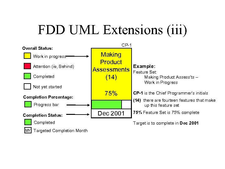 FDD UML Extensions (iii) CP-1 Overall Status: Work in progress Attention (ie, Behind) Completed