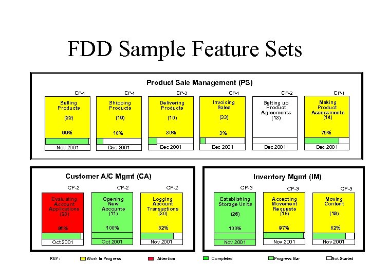 FDD Sample Feature Sets Product Sale Management (PS) CP-1 CP-3 CP-1 Selling Products Shipping