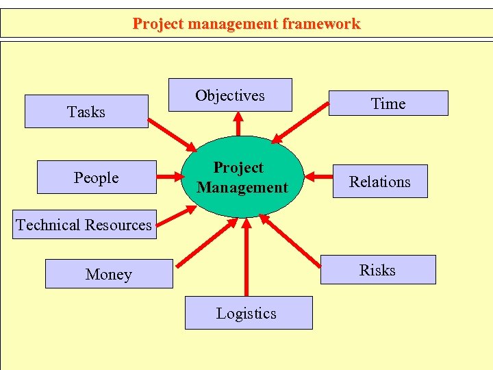 Project management framework Tasks People Objectives Project Management Time Relations Technical Resources Risks Money