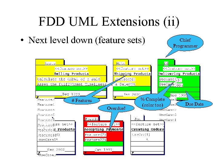 FDD UML Extensions (ii) • Next level down (feature sets) # Features Overdue! %